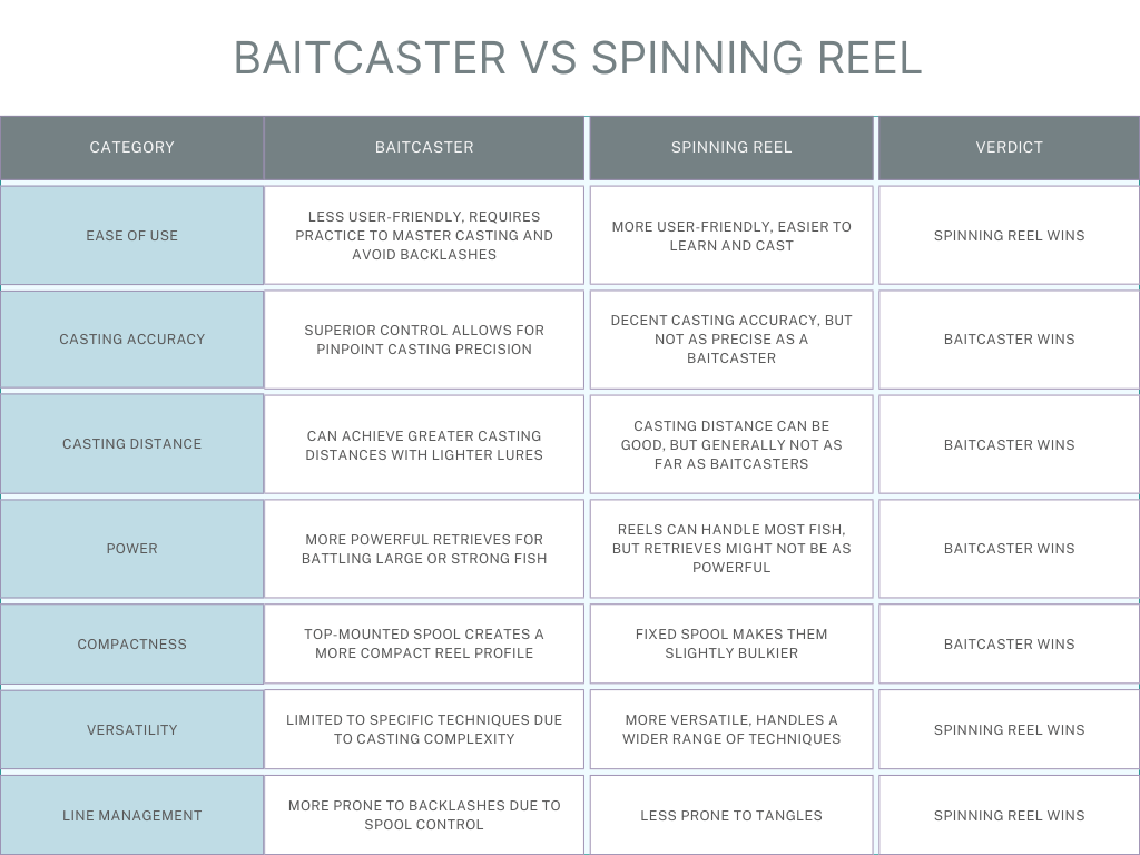 baitcaster vs spinning reel