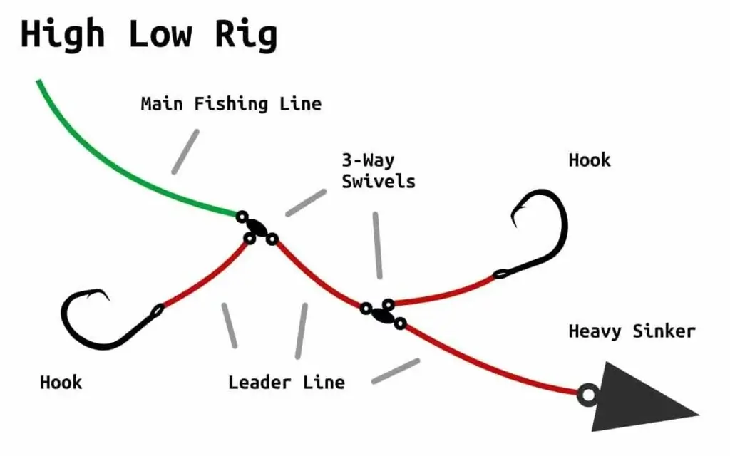 the high low rig